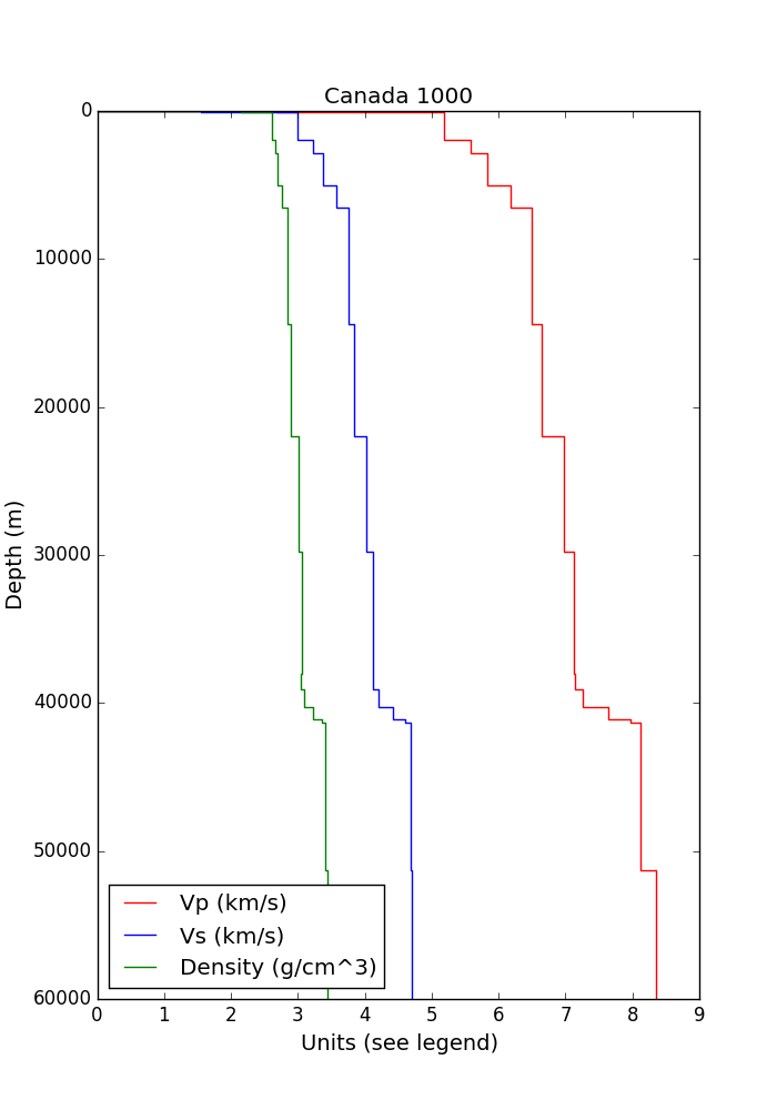 Velocity Profile for Eastern Canada