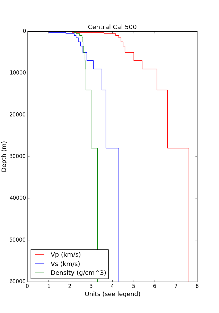 Velocity Profile for Central California