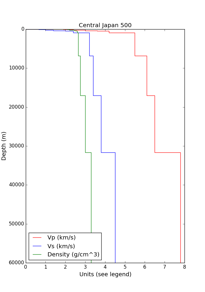 Velocity Profile for Central Japan