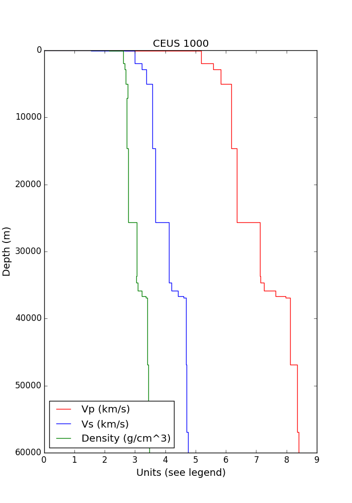 Velocity Profile for the Eastern United States