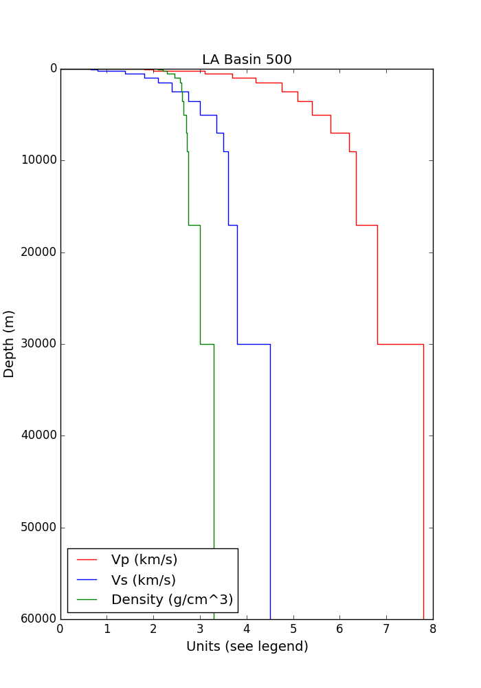 Velocity Profile for LA Basin