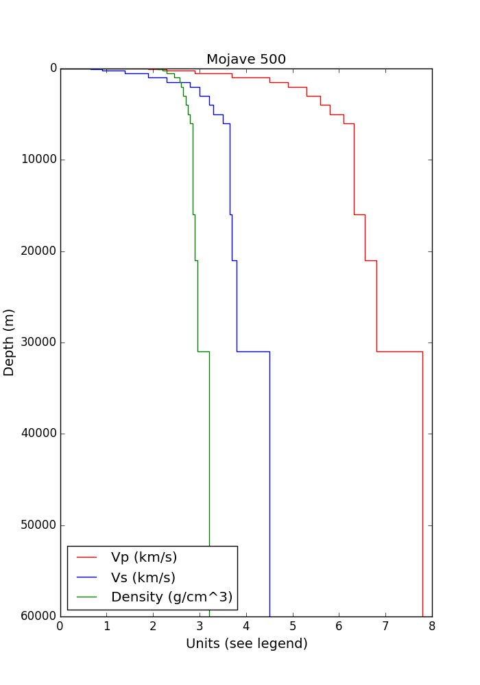 Velocity Profile for the Mojave Region