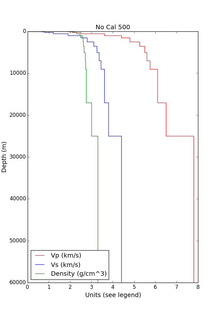 Velocity Profile for Northern California