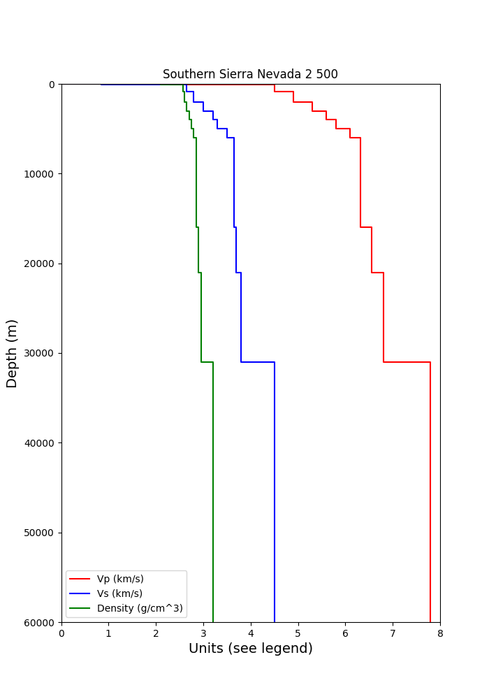 Velocity Profile for Southern Sierra Nevada 2