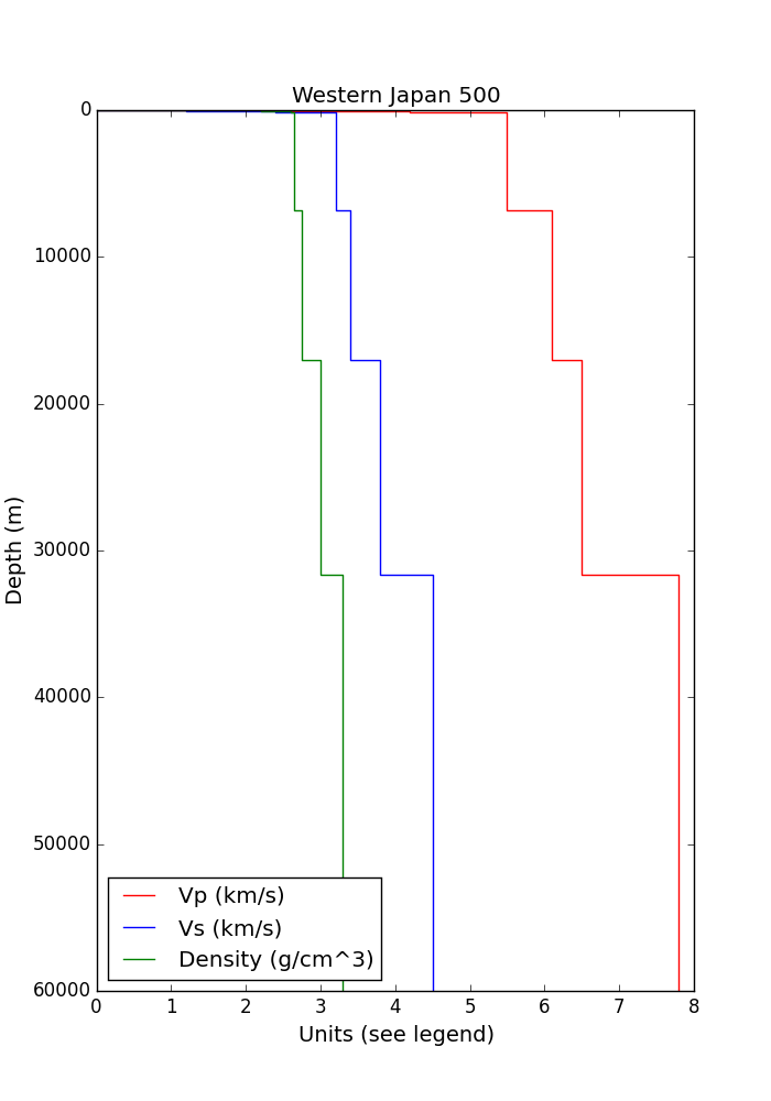 Velocity Profile for Western Japan