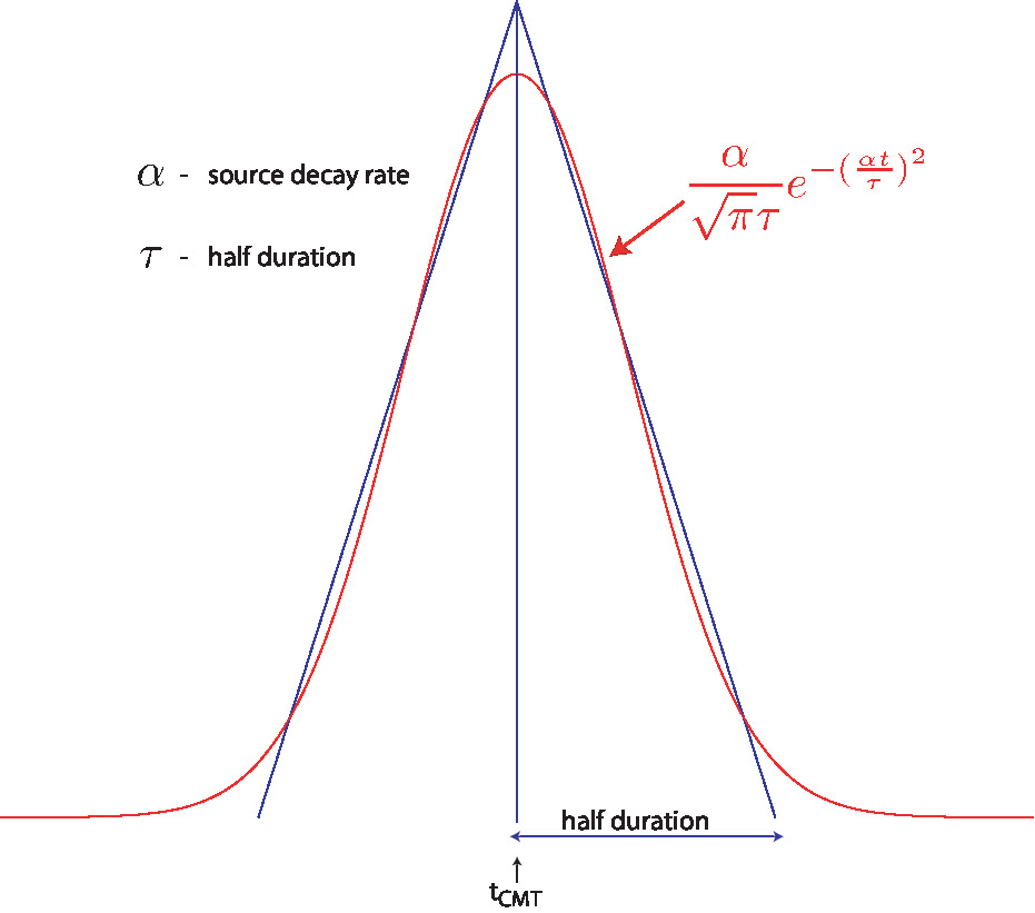 Comparison of the shape of a triangle and the Gaussian function actually used.