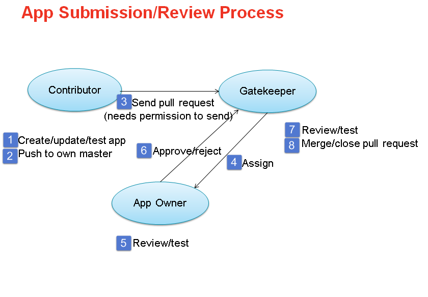 Figure 1 - App Submission Process