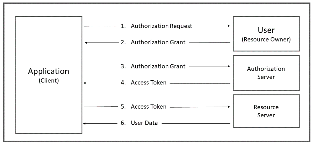 OAuth2 Grant Flow