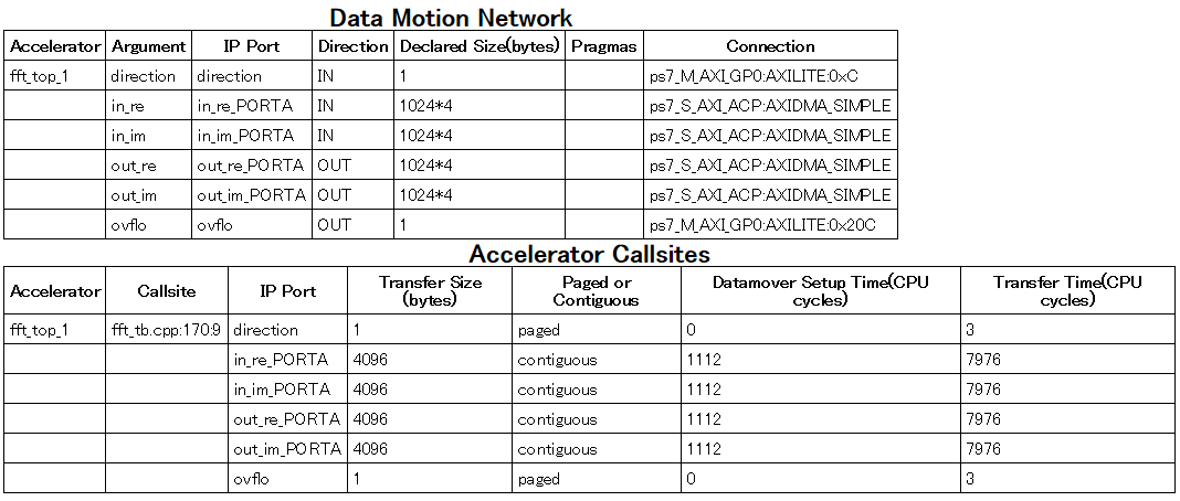 Data motion network report